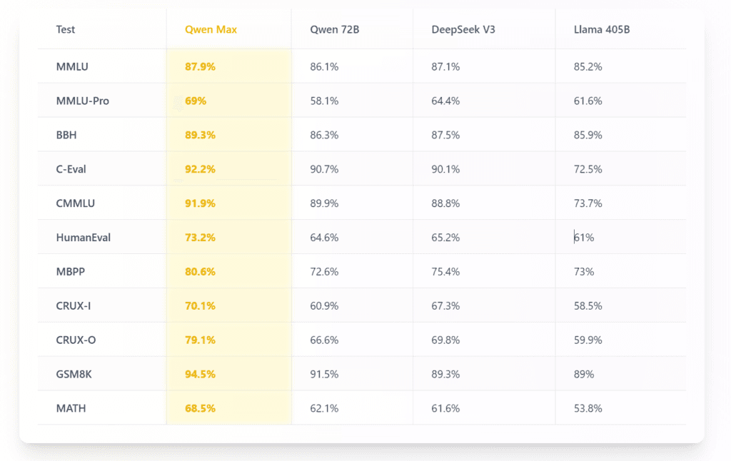 Qwen 2.5 Max vs DeepSeek vs Llama 405B