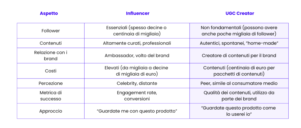 Tabella confronto influencer e creator UGC.